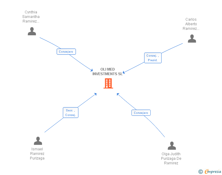 Vinculaciones societarias de OLI MED INVESTMENTS SL