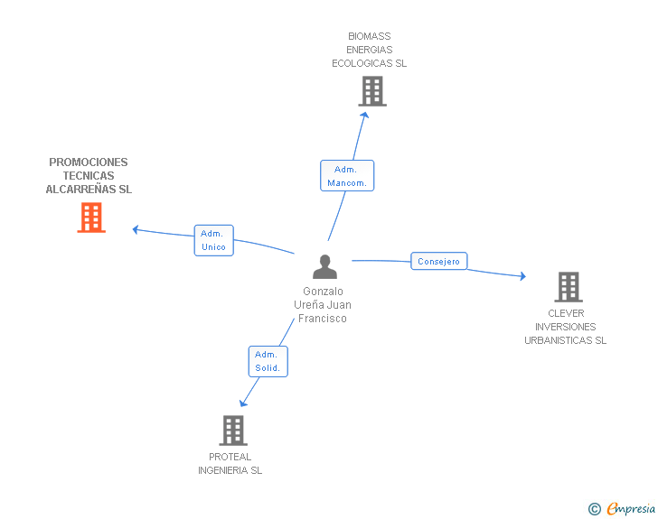 Vinculaciones societarias de PROMOCIONES TECNICAS ALCARREÑAS SL