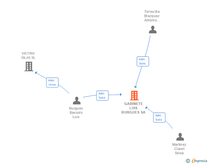 Vinculaciones societarias de GABINETE LUIS BURGUES SA