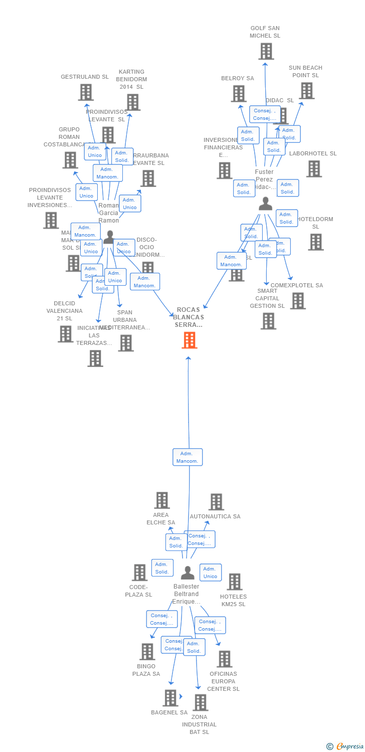 Vinculaciones societarias de ROCAS BLANCAS SERRA GELADA SL