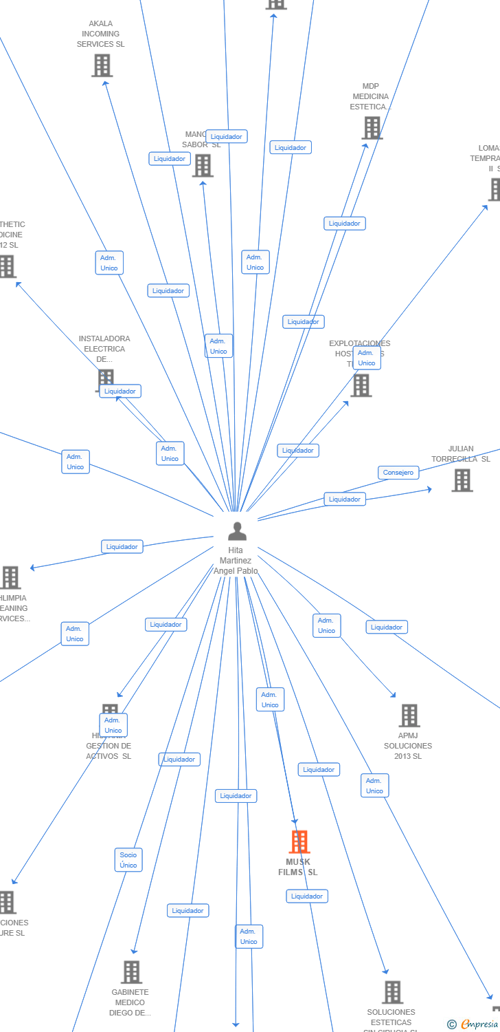 Vinculaciones societarias de MUSK FILMS SL