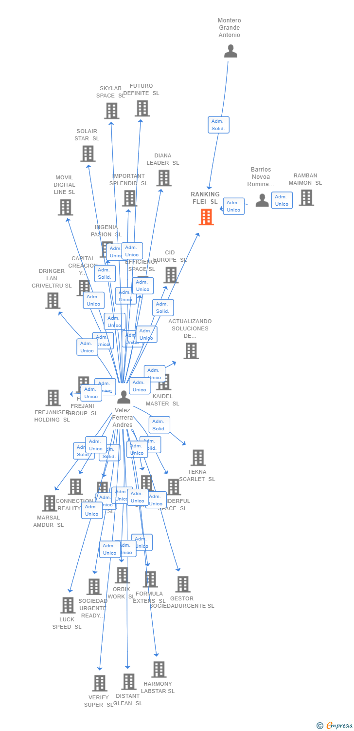 Vinculaciones societarias de RANKING FLEI SL