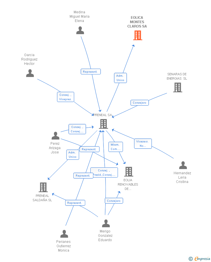 Vinculaciones societarias de EOLICA MONTES CLAROS SA