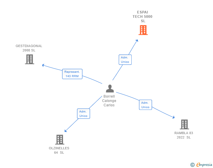 Vinculaciones societarias de ESPAI TECH 5000 SL