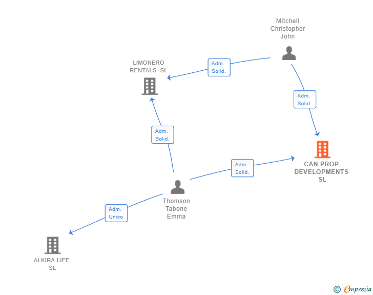 Vinculaciones societarias de CAN PROP DEVELOPMENTS SL