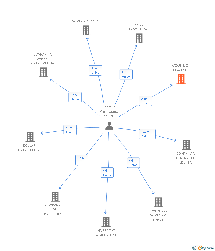 Vinculaciones societarias de COOP DO LLAR SL
