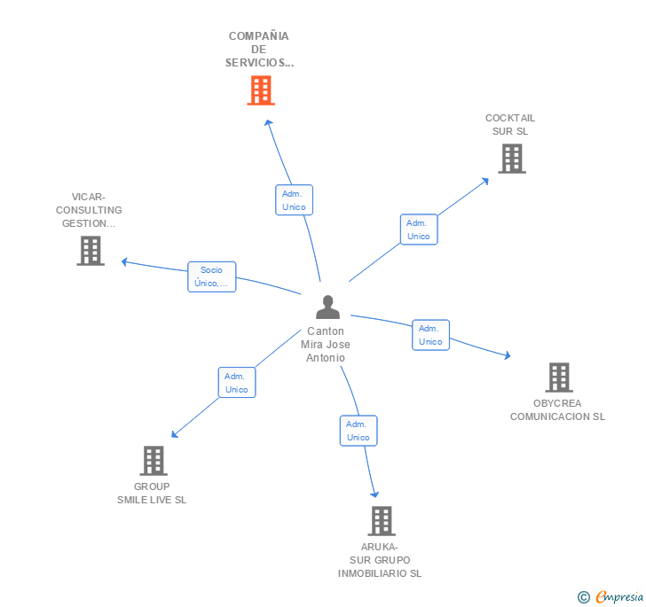 Vinculaciones societarias de COMPAÑIA DE SERVICIOS INTERMEDITERRANEOS SL