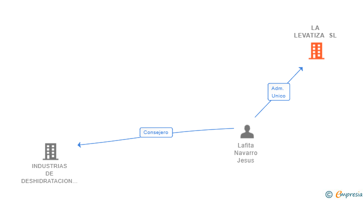 Vinculaciones societarias de LA LEVATIZA SL