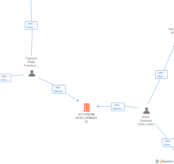 Vinculaciones societarias de ACTYPROM DEVELOPMENT SL