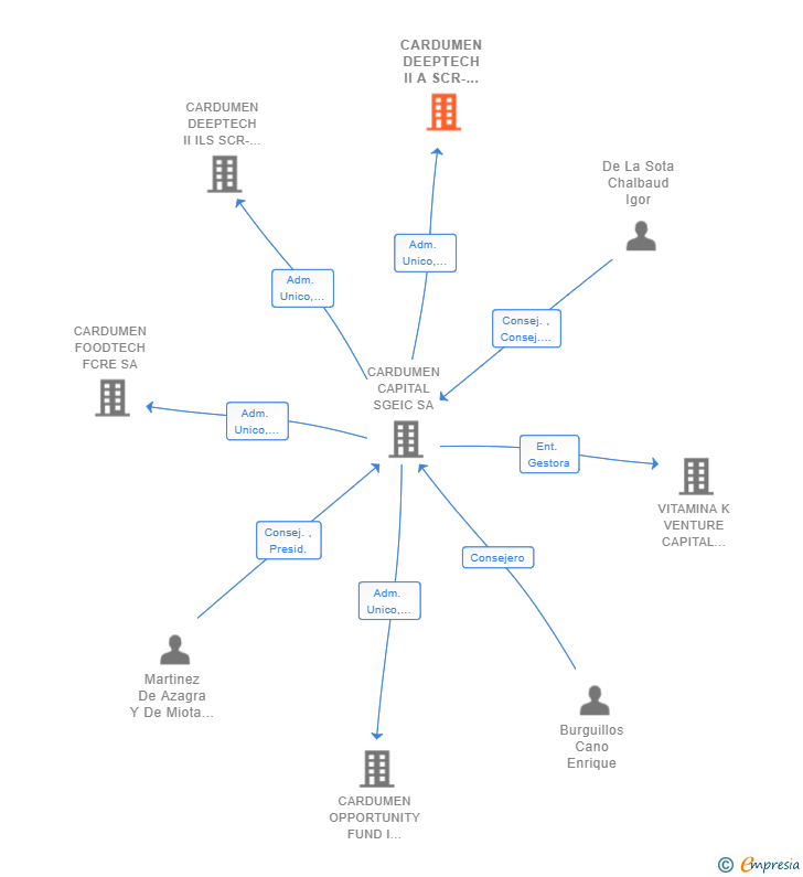 Vinculaciones societarias de CARDUMEN DEEPTECH II A SCR-PYME SA