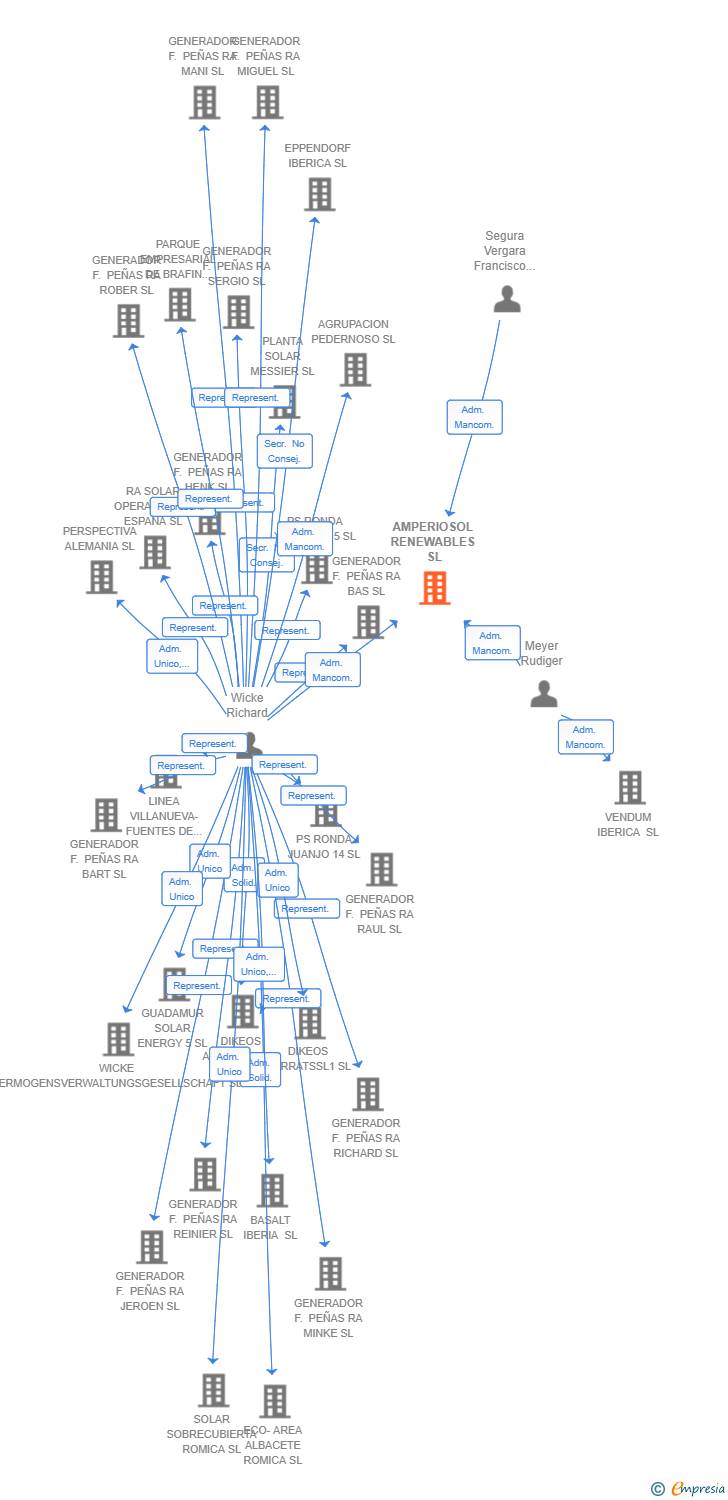 Vinculaciones societarias de AMPERIOSOL RENEWABLES SL
