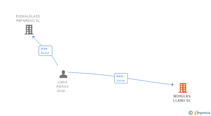 Vinculaciones societarias de NORGLAS LLANO SL