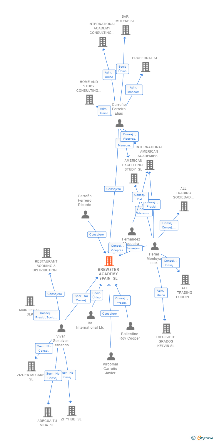 Vinculaciones societarias de BREWSTER ACADEMY SPAIN SL