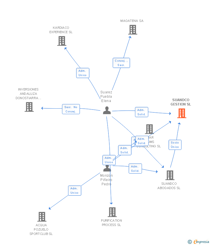 Vinculaciones societarias de SUANDCO GESTION SL