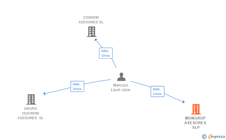 Vinculaciones societarias de MONGRUP ASESORES SLP