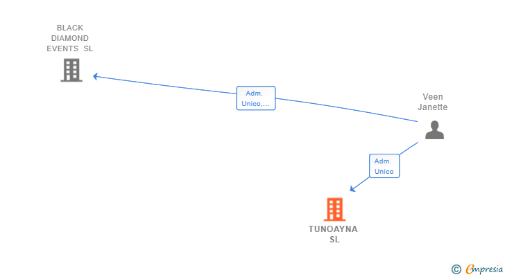 Vinculaciones societarias de TUNOAYNA SL