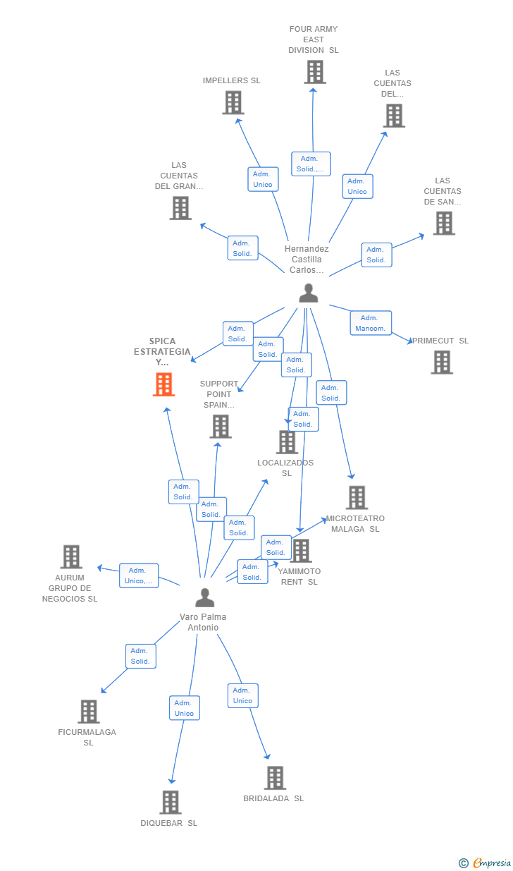 Vinculaciones societarias de SPICA ESTRATEGIA Y OPERACIONES SL