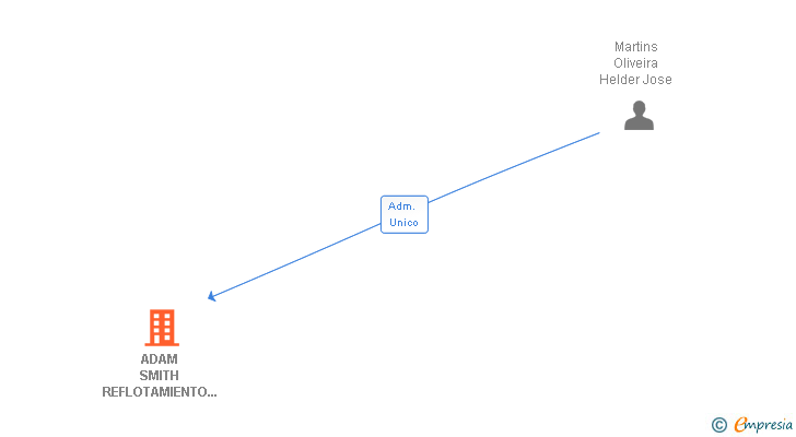 Vinculaciones societarias de ADAM SMITH REFLOTAMIENTO DE EMPRESAS SL