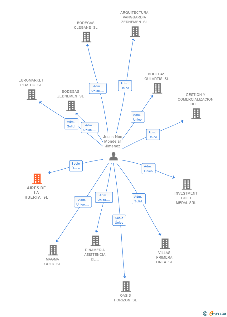 Vinculaciones societarias de AIRES DE LA HUERTA SL