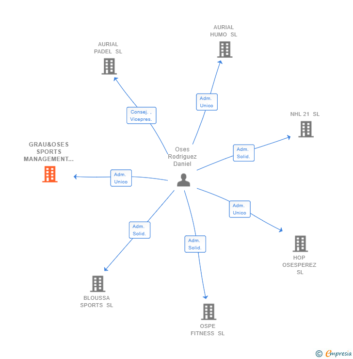 Vinculaciones societarias de GRAU&OSES SPORTS MANAGEMENT SL