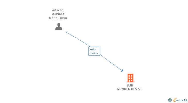 Vinculaciones societarias de SUN PROPERTIES SL