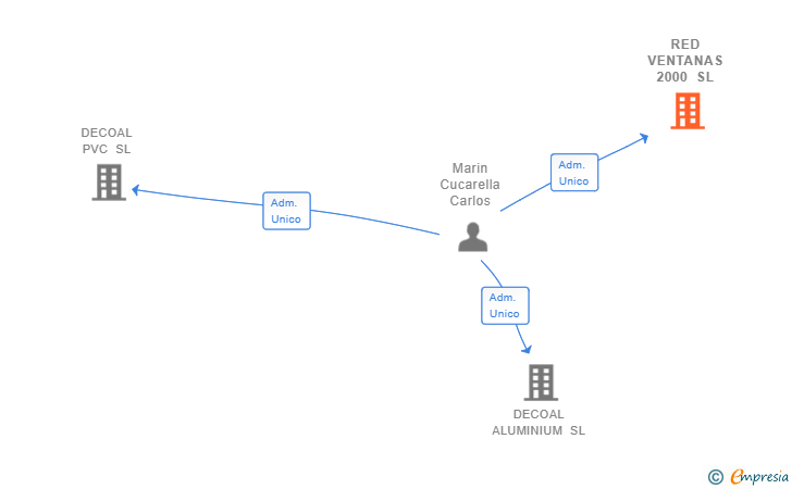 Vinculaciones societarias de RED VENTANAS 2000 SL