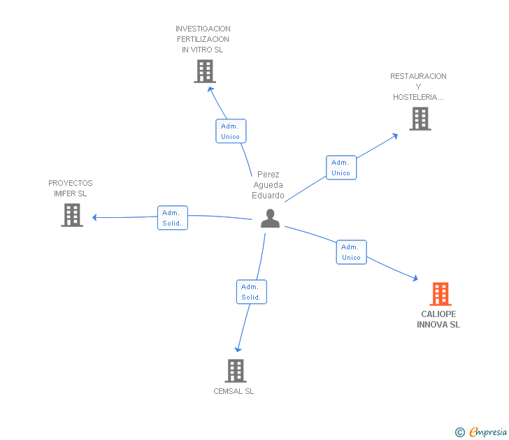 Vinculaciones societarias de SEDNA 360 SL