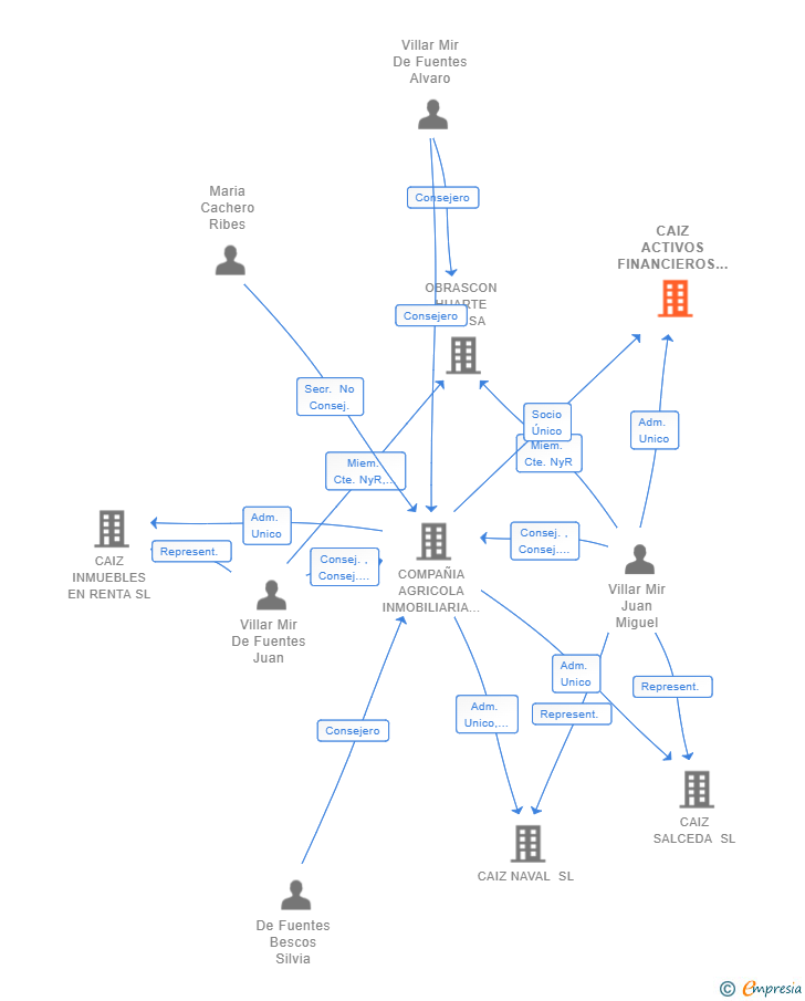 Vinculaciones societarias de CAIZ ACTIVOS FINANCIEROS SL (EXTINGUIDA)