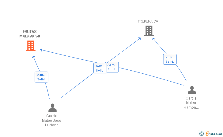 Vinculaciones societarias de FRUTAS MALAVA SA