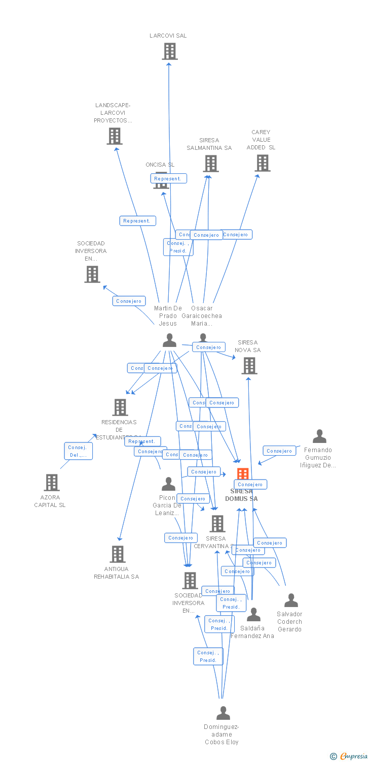 Vinculaciones societarias de SIRESA DOMUS SA