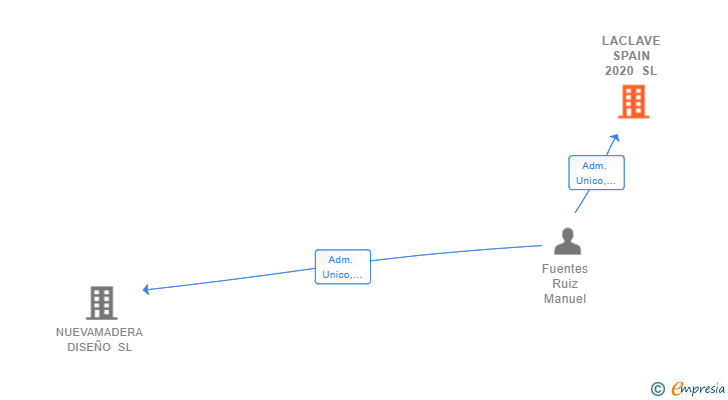 Vinculaciones societarias de LACLAVE SPAIN 2020 SL