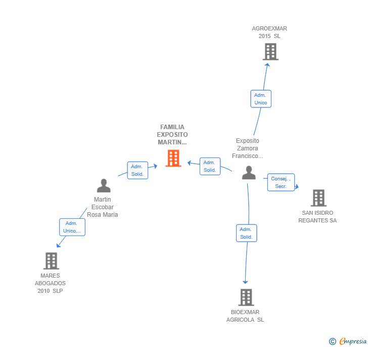 Vinculaciones societarias de FAMILIA EXPOSITO MARTIN 2025 SL