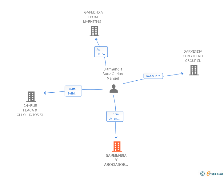 Vinculaciones societarias de GARMENDIA Y ASOCIADOS NETWORKS SL