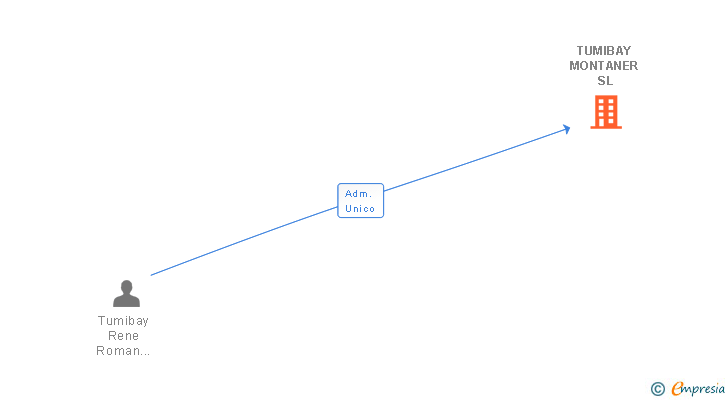 Vinculaciones societarias de AIAR ENERGY ADVISORS SL