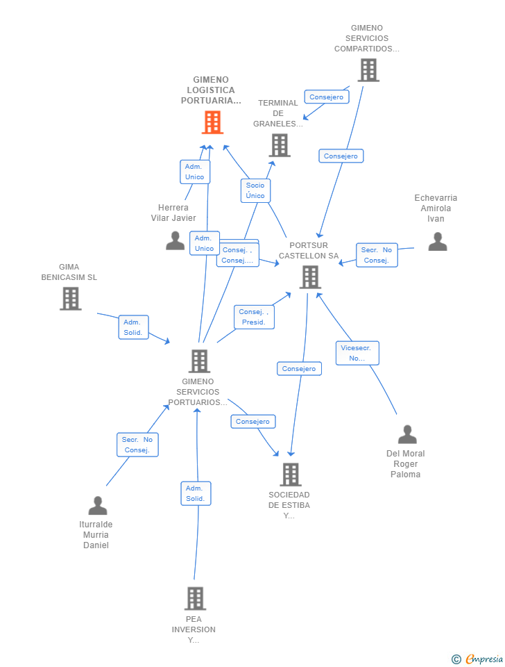 Vinculaciones societarias de GIMENO LOGISTICA PORTUARIA SL