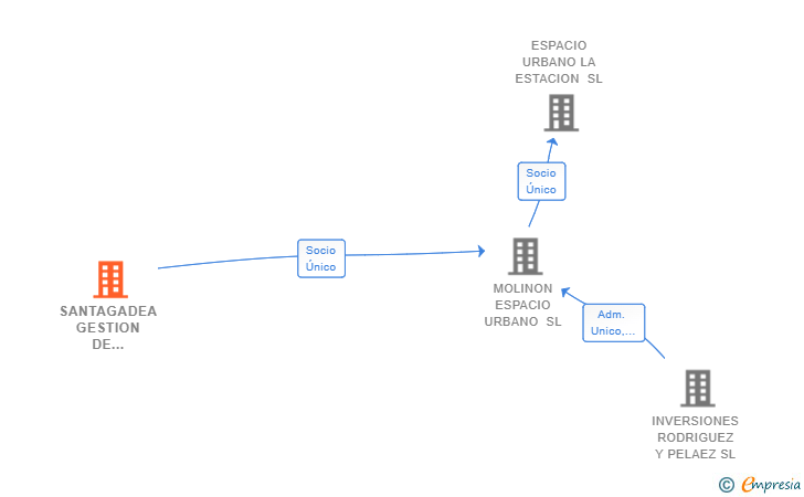 Vinculaciones societarias de SANTAGADEA GESTION DE ACTIVOS SL