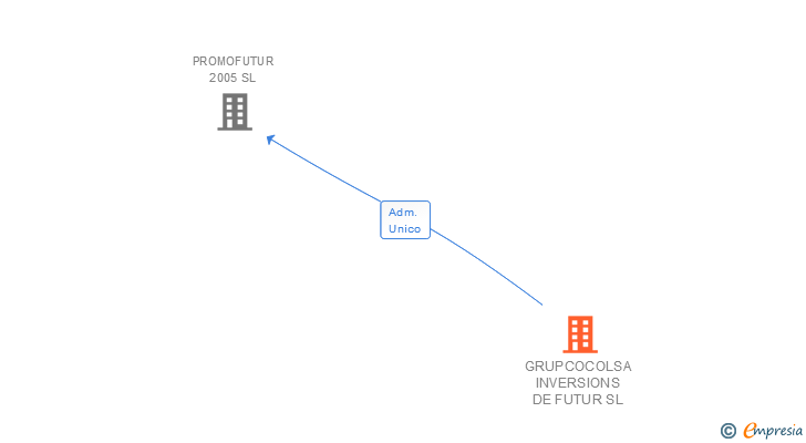 Vinculaciones societarias de GRUPCOCOLSA INVERSIONS DE FUTUR SL