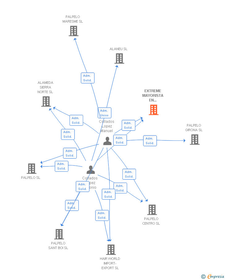 Vinculaciones societarias de EXTREME MAYORISTA EN PELUQUERIA Y ESTETICA SL