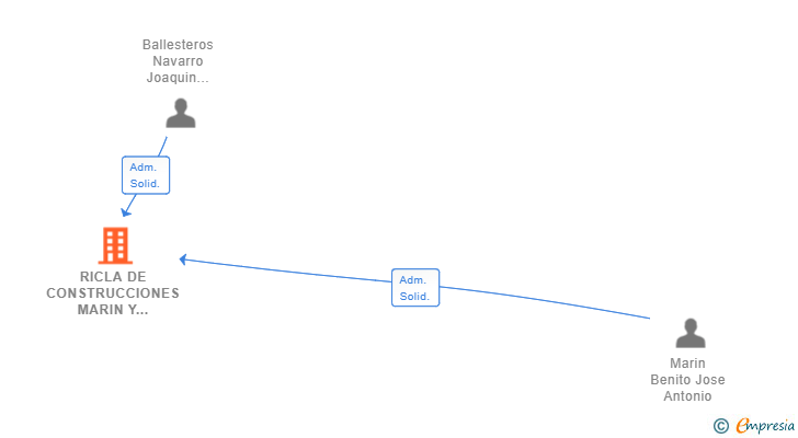 Vinculaciones societarias de RICLA DE CONSTRUCCIONES MARIN Y BALLESTEROS SL