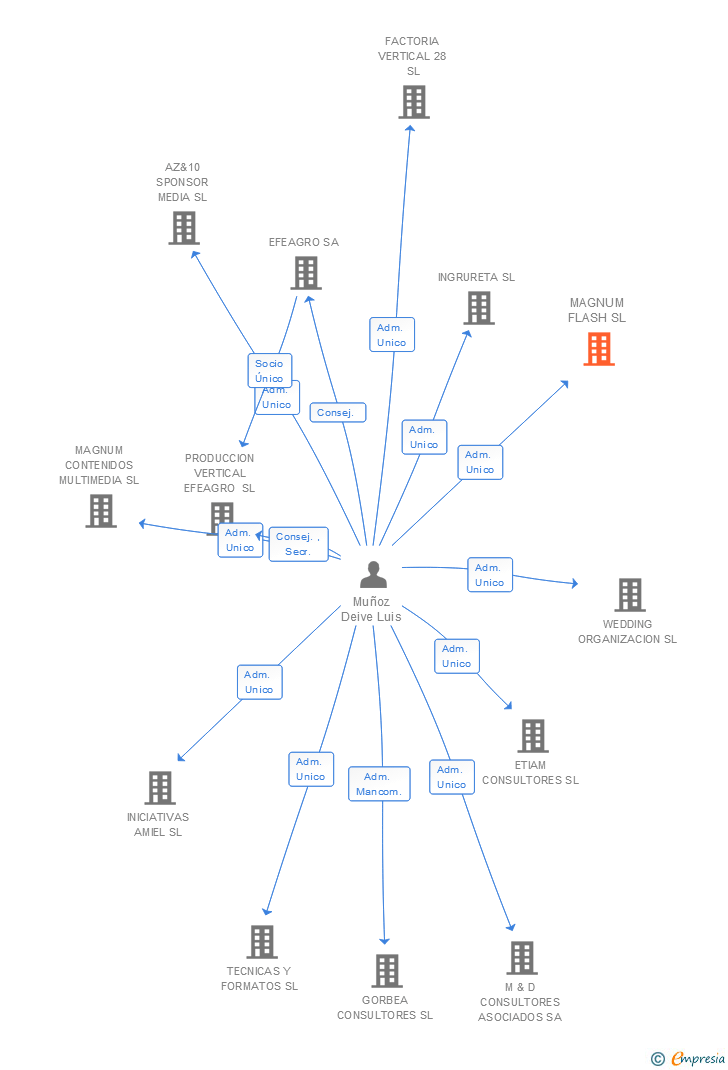 Vinculaciones societarias de MAGNUM FLASH SL