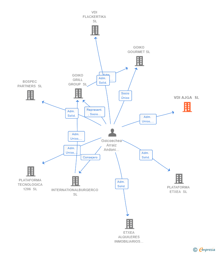 Vinculaciones societarias de VDI AJGA SL