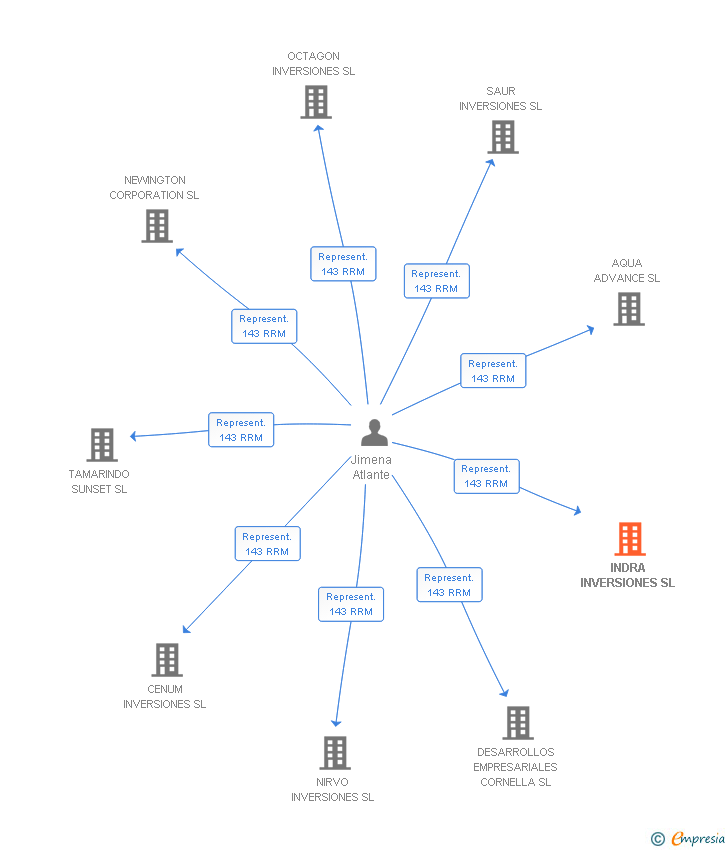 Vinculaciones societarias de INDRA INVERSIONES SL