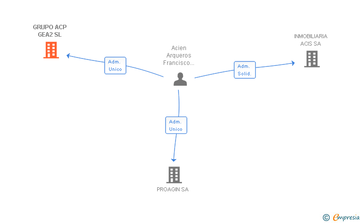 Vinculaciones societarias de GRUPO ACP GEA2 SL