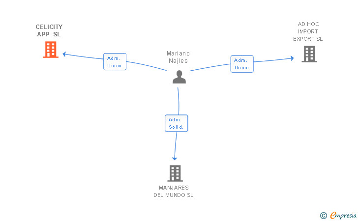 Vinculaciones societarias de CELICITY APP SL