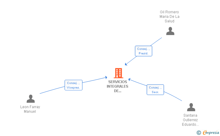 Vinculaciones societarias de SERVICIOS INTEGRALES DE ESTRATEGIAS Y PROYECTOS SL