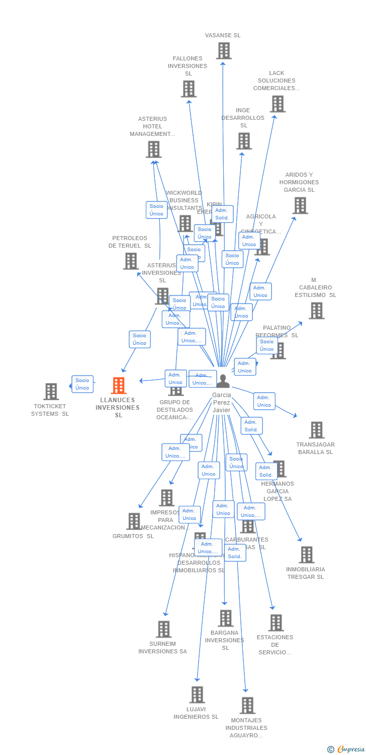 Vinculaciones societarias de LLANUCES INVERSIONES SL