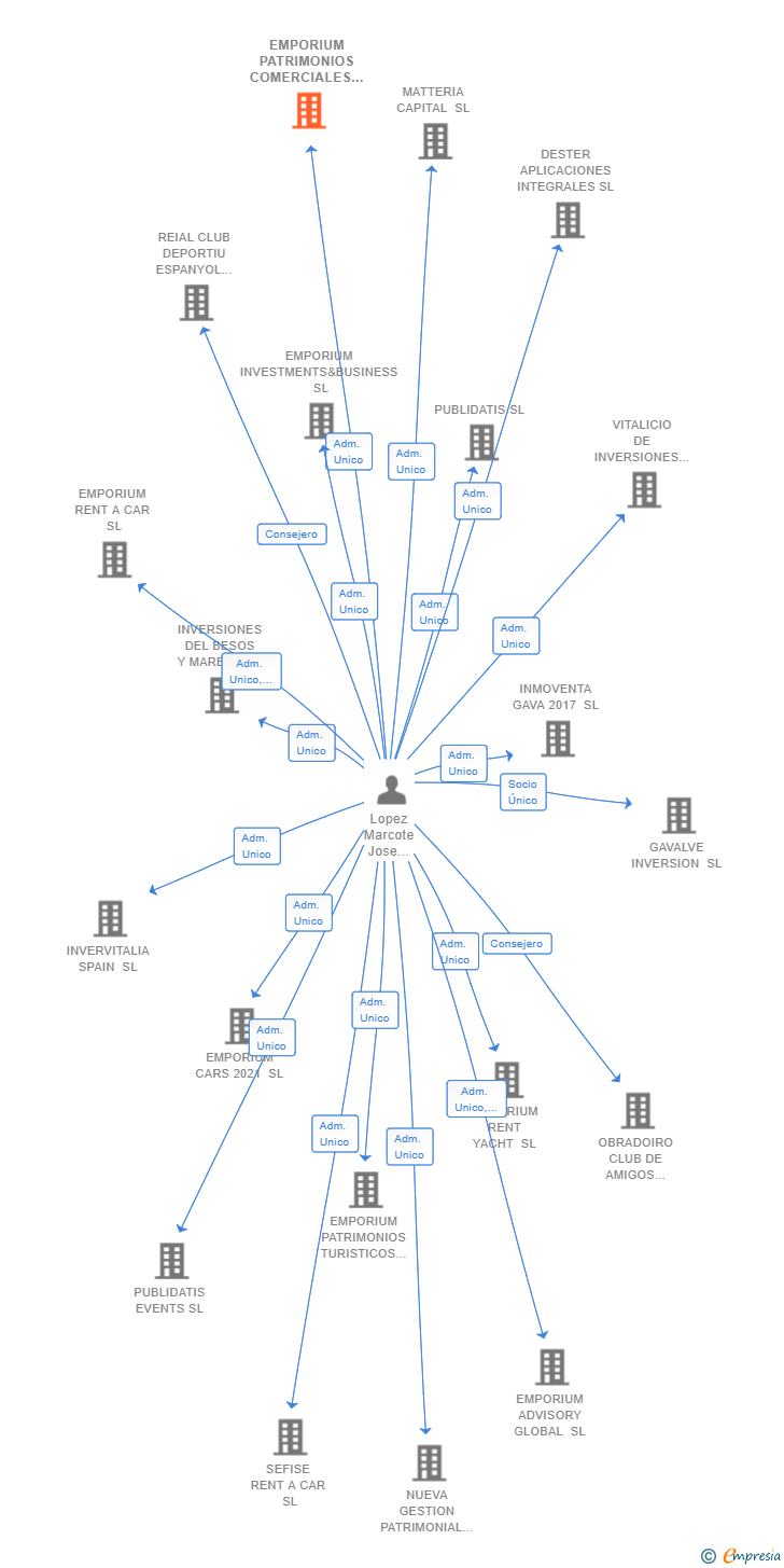 Vinculaciones societarias de EMPORIUM PATRIMONIOS COMERCIALES E INDUSTRIALES SL