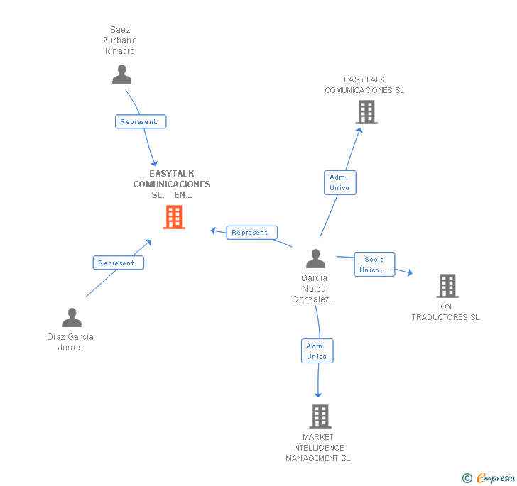 Vinculaciones societarias de EASYTALK COMUNICACIONES SL.  EN MADRID