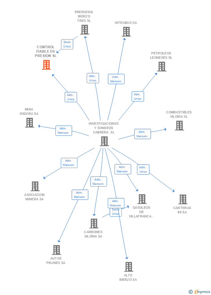 Vinculaciones societarias de CONTROL FIABLE DE PRESION SL