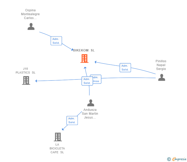 Vinculaciones societarias de BIKEKOM SL